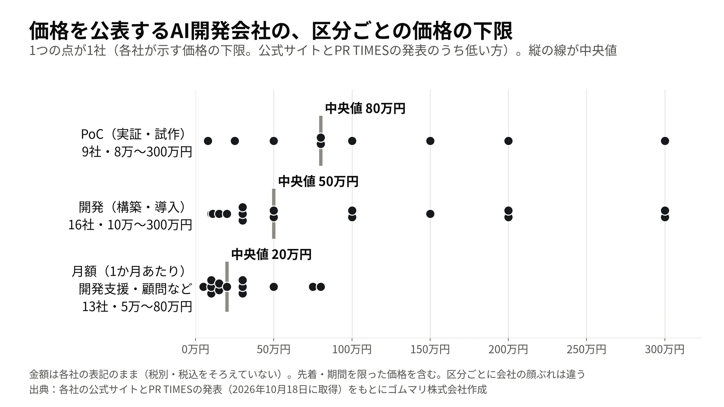 価格を公表するAI開発会社の、区分ごとの価格の下限: PoC 9社・8万〜300万円・中央値80万円、開発 16社・10万〜300万円・中央値50万円、月額 13社・月5万〜80万円・中央値20万円
