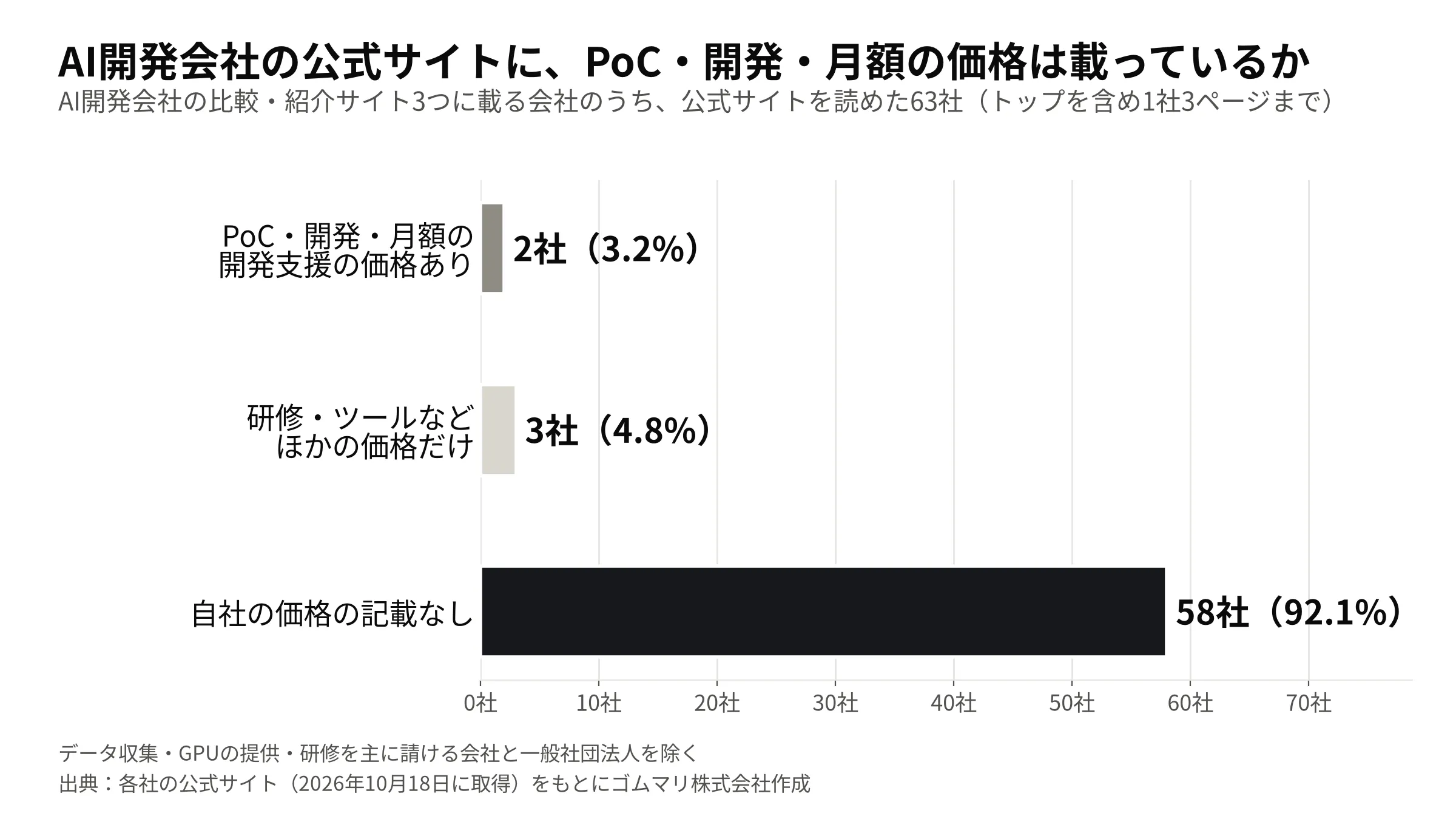 AI開発会社の比較・紹介サイト3つに載る会社のうち、公式サイトを読めた63社: PoC・開発・月額の開発支援などの価格あり 2社(3.2%)、研修・ツールなどほかの価格だけ 3社(4.8%)、自社の価格の記載なし 58社(92.1%)