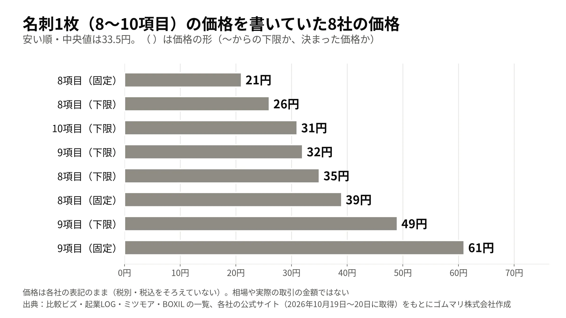 名刺1枚(8〜10項目)の価格を書いていた8社の価格(安い順): 21円、26円、31円、32円、35円、39円、49円、61円。中央値は33.5円