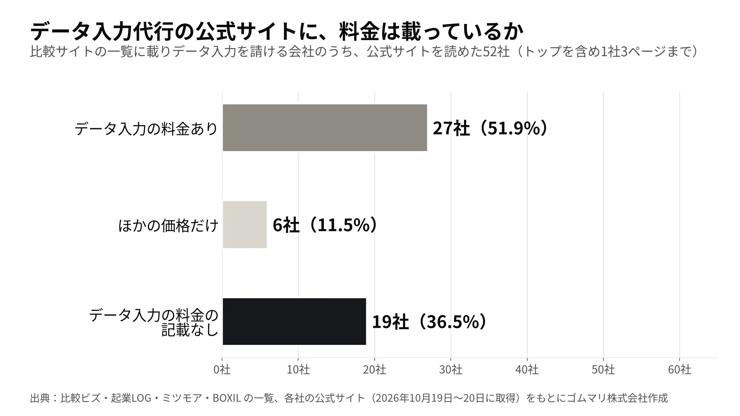 比較サイトの一覧に載りデータ入力を請ける会社のうち、公式サイトを読めた52社: データ入力の料金あり 27社(51.9%)、ほかの価格だけ 6社(11.5%)、データ入力の料金の記載なし 19社(36.5%)