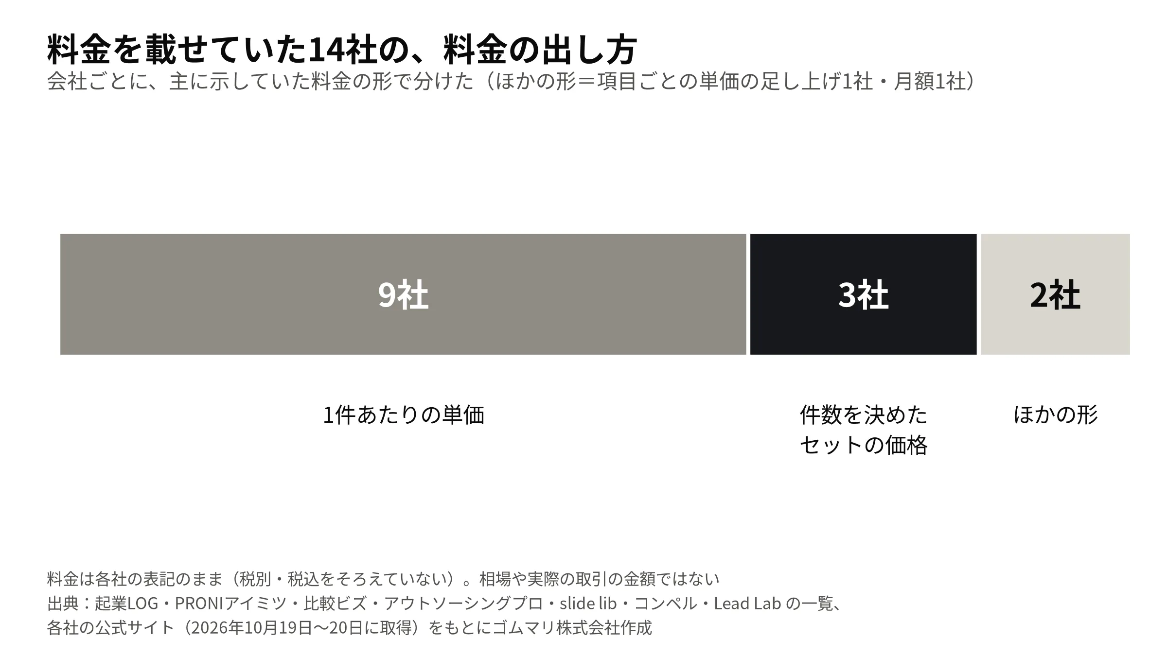 料金を載せていた14社の料金の出し方: 1件あたりの単価 9社、件数を決めたセットの価格 3社、項目ごとの単価の足し上げ 1社、月額 1社