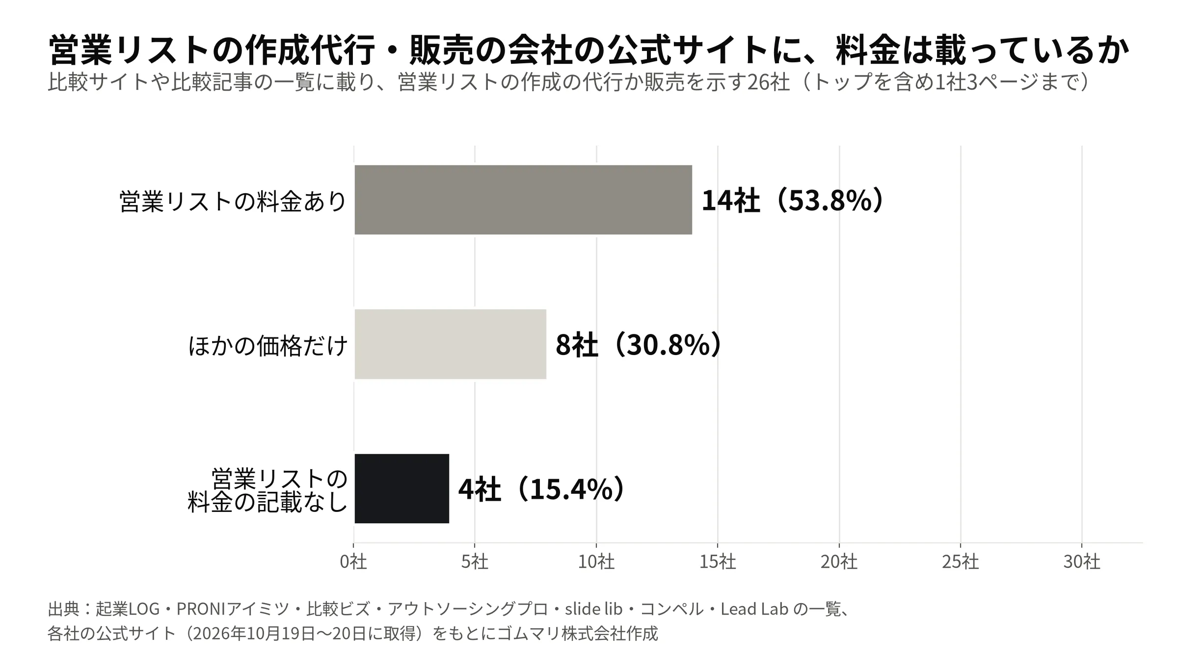 比較サイトや比較記事の一覧に載り、営業リストの作成の代行か販売を示す26社: 営業リストの料金あり 14社(53.8%)、ほかの価格だけ 8社(30.8%)、営業リストの料金の記載なし 4社(15.4%)