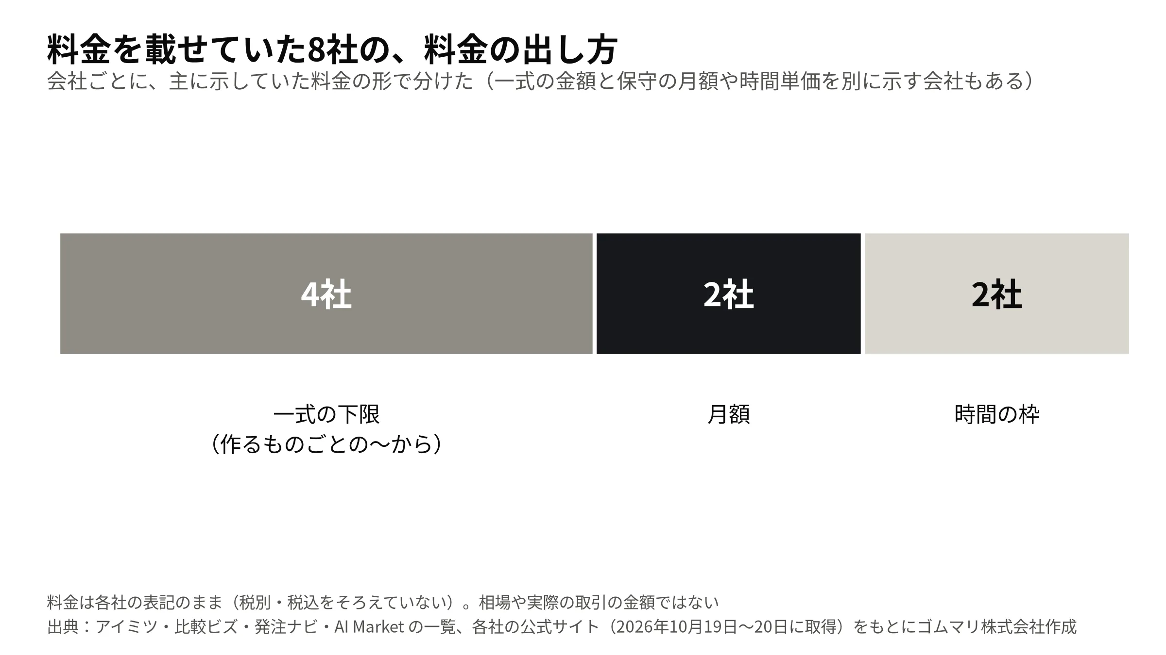 料金を載せていた8社の料金の出し方: 一式の下限 4社、月額 2社、時間の枠 2社