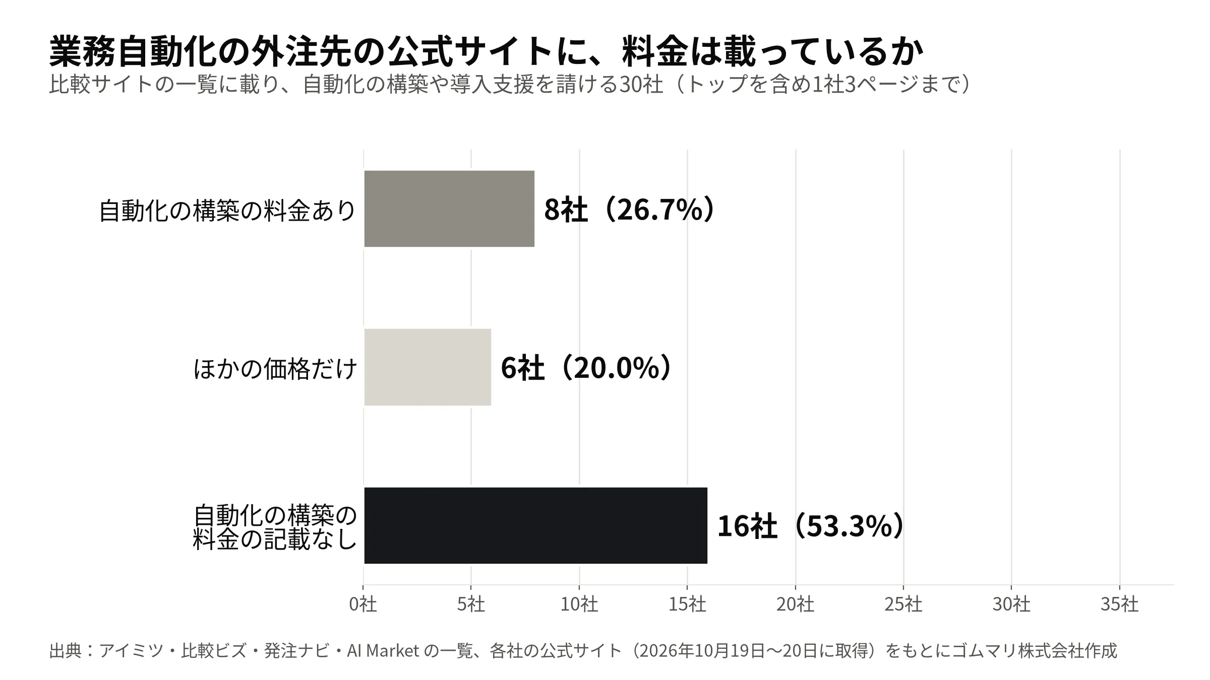 比較サイト4つの一覧7本に載り、自動化の構築や導入支援を請ける30社: 自動化の構築の料金あり 8社(26.7%)、ほかの価格だけ 6社(20.0%)、自動化の構築の料金の記載なし 16社(53.3%)