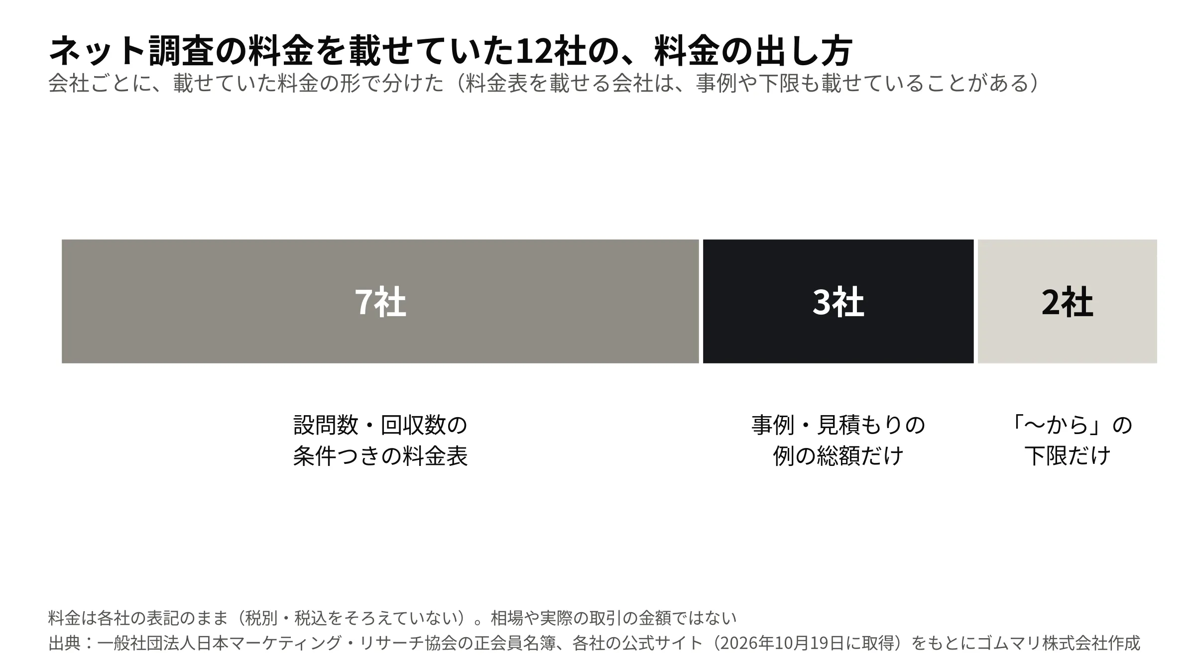 ネット調査の料金を載せていた12社の、料金の出し方: 設問数・回収数の条件つきの料金表 7社、事例・見積もりの例の総額だけ 3社、「〜から」の下限だけ 2社