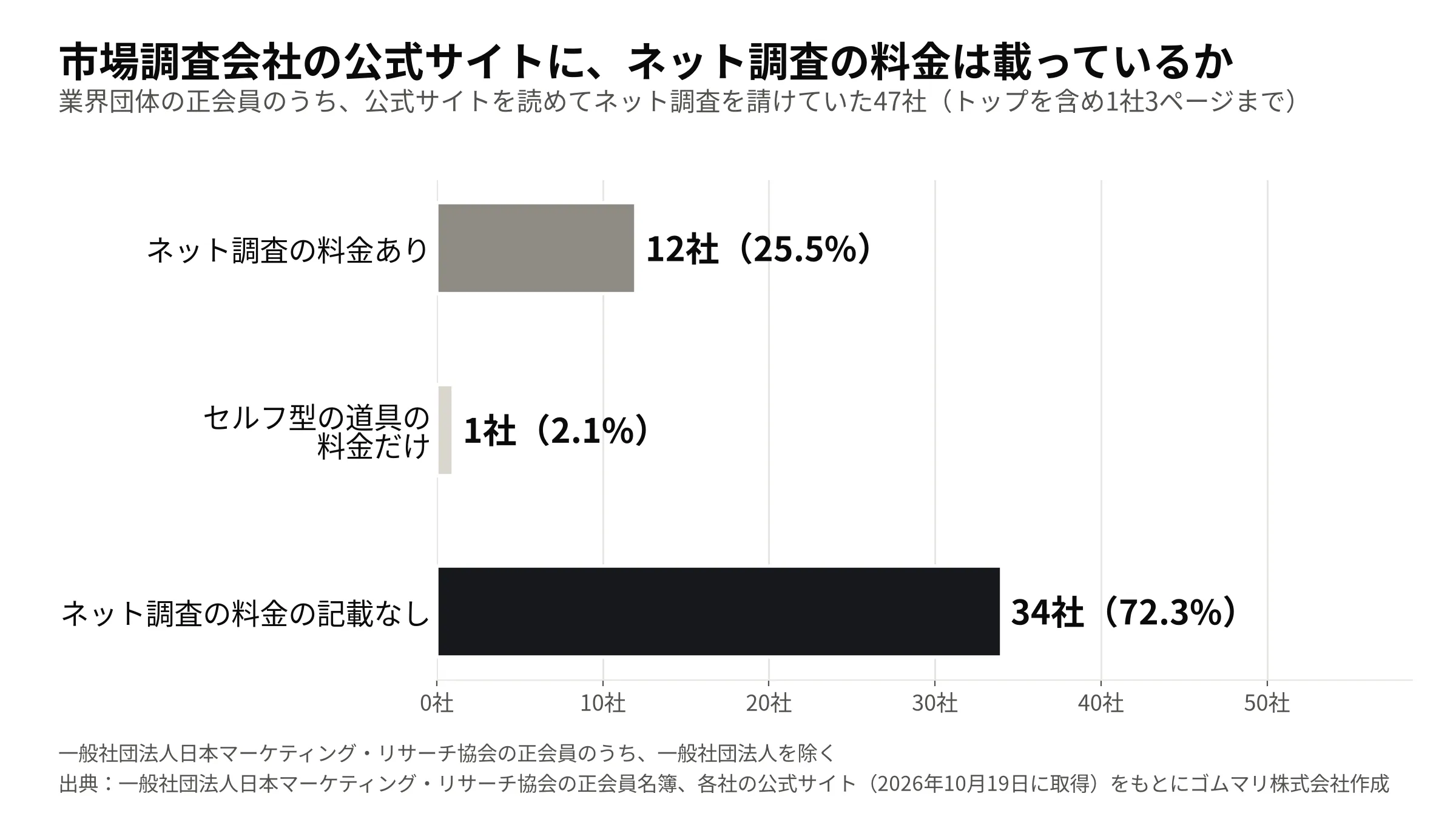 業界団体の正会員のうち、公式サイトを読めてネット調査を請けていた47社: ネット調査の料金あり 12社(25.5%)、セルフ型の道具の料金だけ 1社(2.1%)、ネット調査の料金の記載なし 34社(72.3%)