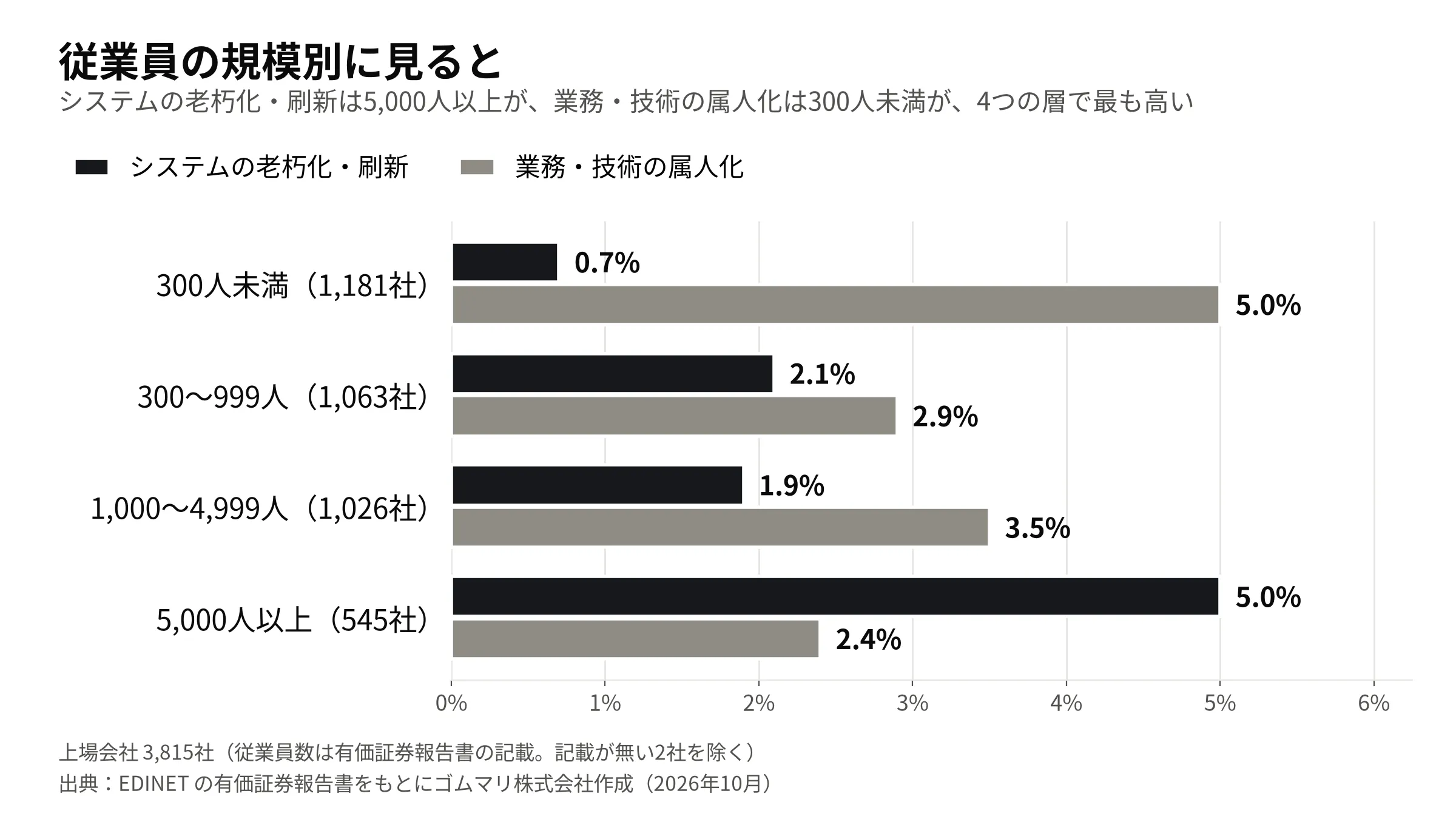 従業員の規模別: システムの老朽化・刷新は300人未満0.7%・300〜999人2.1%・1,000〜4,999人1.9%・5,000人以上5.0%、業務・技術の属人化は300人未満5.0%・300〜999人2.9%・1,000〜4,999人3.5%・5,000人以上2.4%