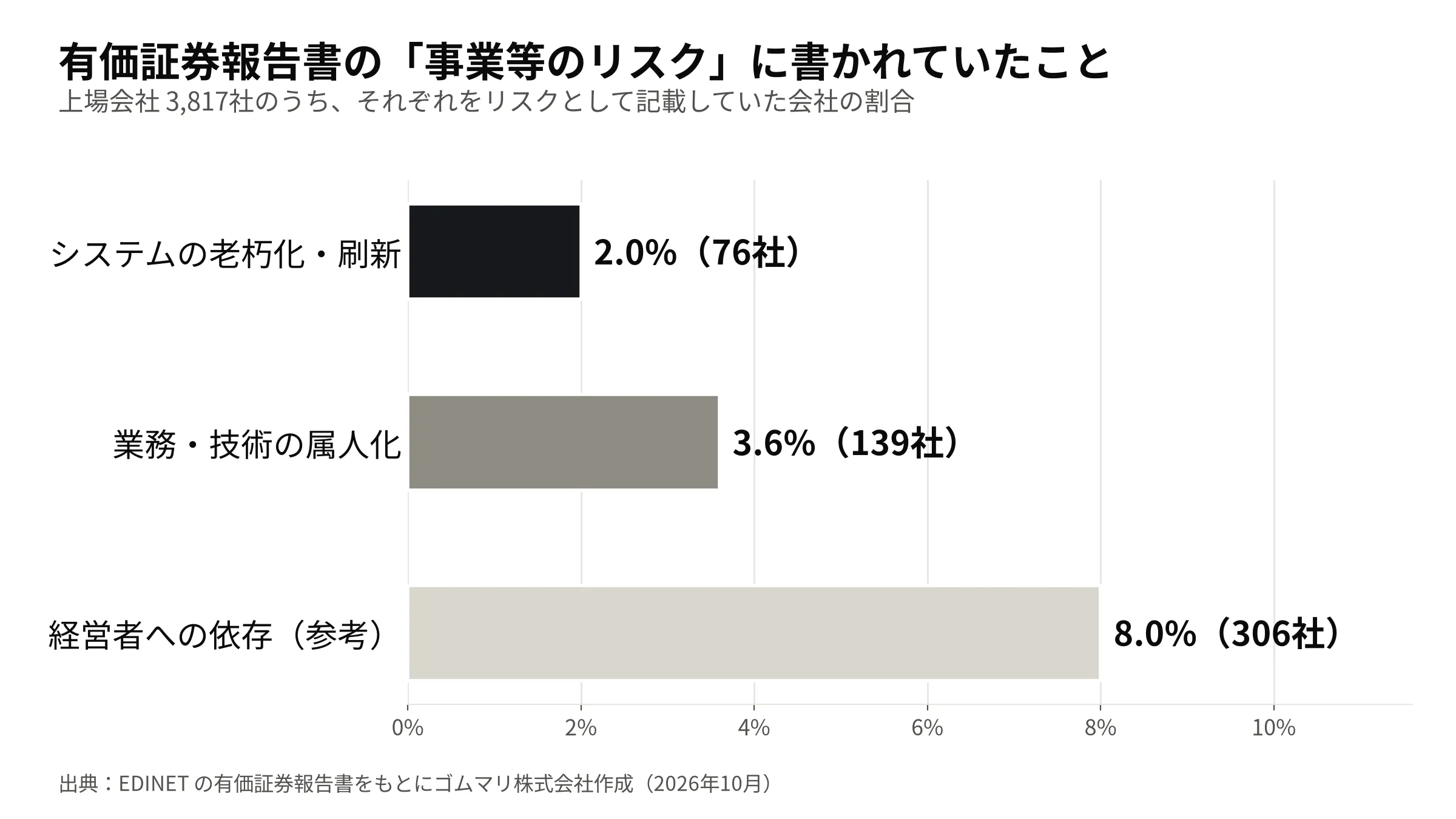 有価証券報告書の「事業等のリスク」に書かれていたこと（上場会社3,817社）: システムの老朽化・刷新 2.0%（76社）、業務・技術の属人化 3.6%（139社）、経営者への依存（参考）8.0%（306社）