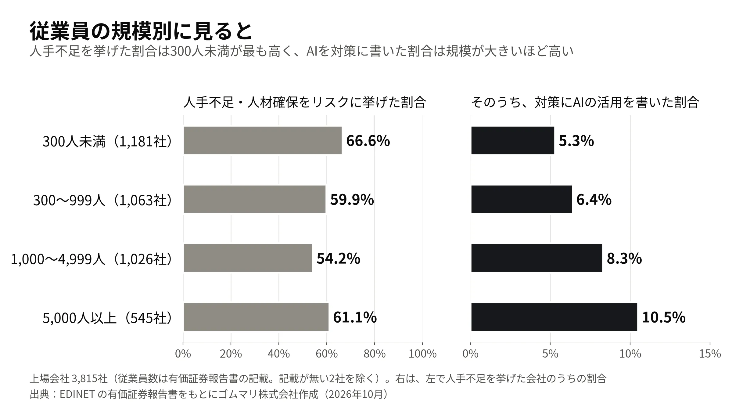 従業員の規模別: 人手不足・人材確保をリスクに挙げた割合は300人未満66.6%・300〜999人59.9%・1,000〜4,999人54.2%・5,000人以上61.1%、そのうち対策にAIを書いた割合は300人未満5.3%・300〜999人6.4%・1,000〜4,999人8.3%・5,000人以上10.5%