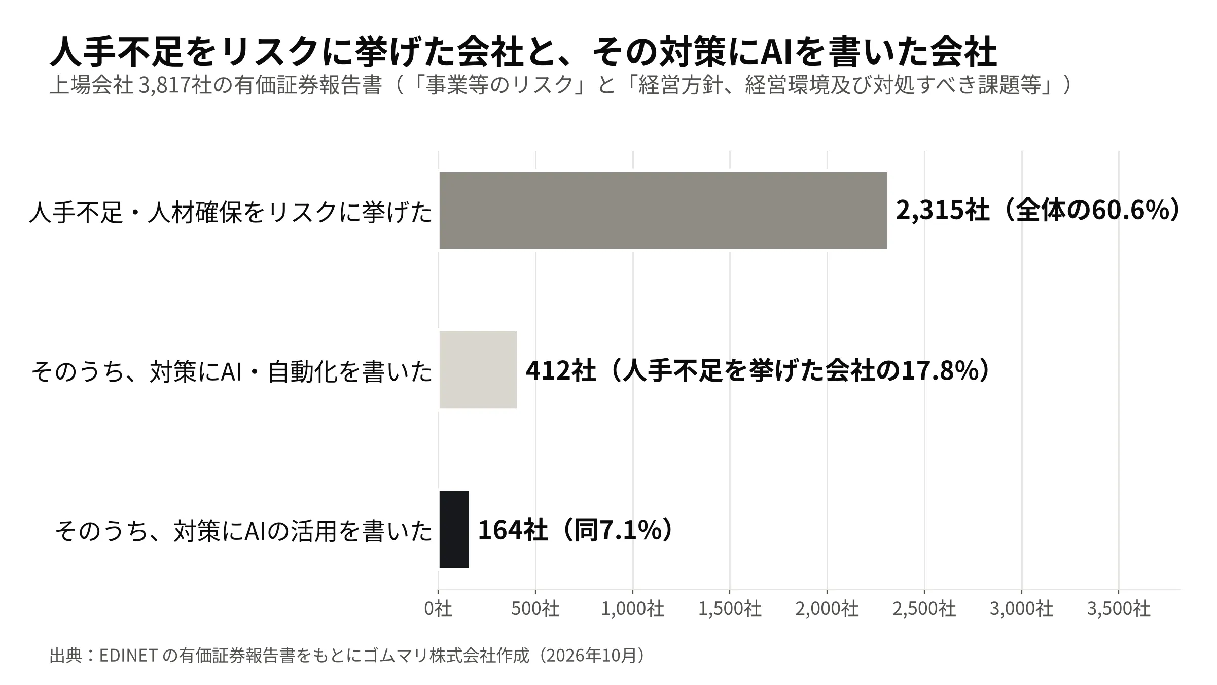 有価証券報告書に書かれていたこと（上場会社3,817社）: 人手不足・人材確保をリスクに挙げた 2,315社（60.6%）、そのうち対策にAI・自動化を書いた 412社（17.8%）、そのうち対策にAIを書いた 164社（7.1%）