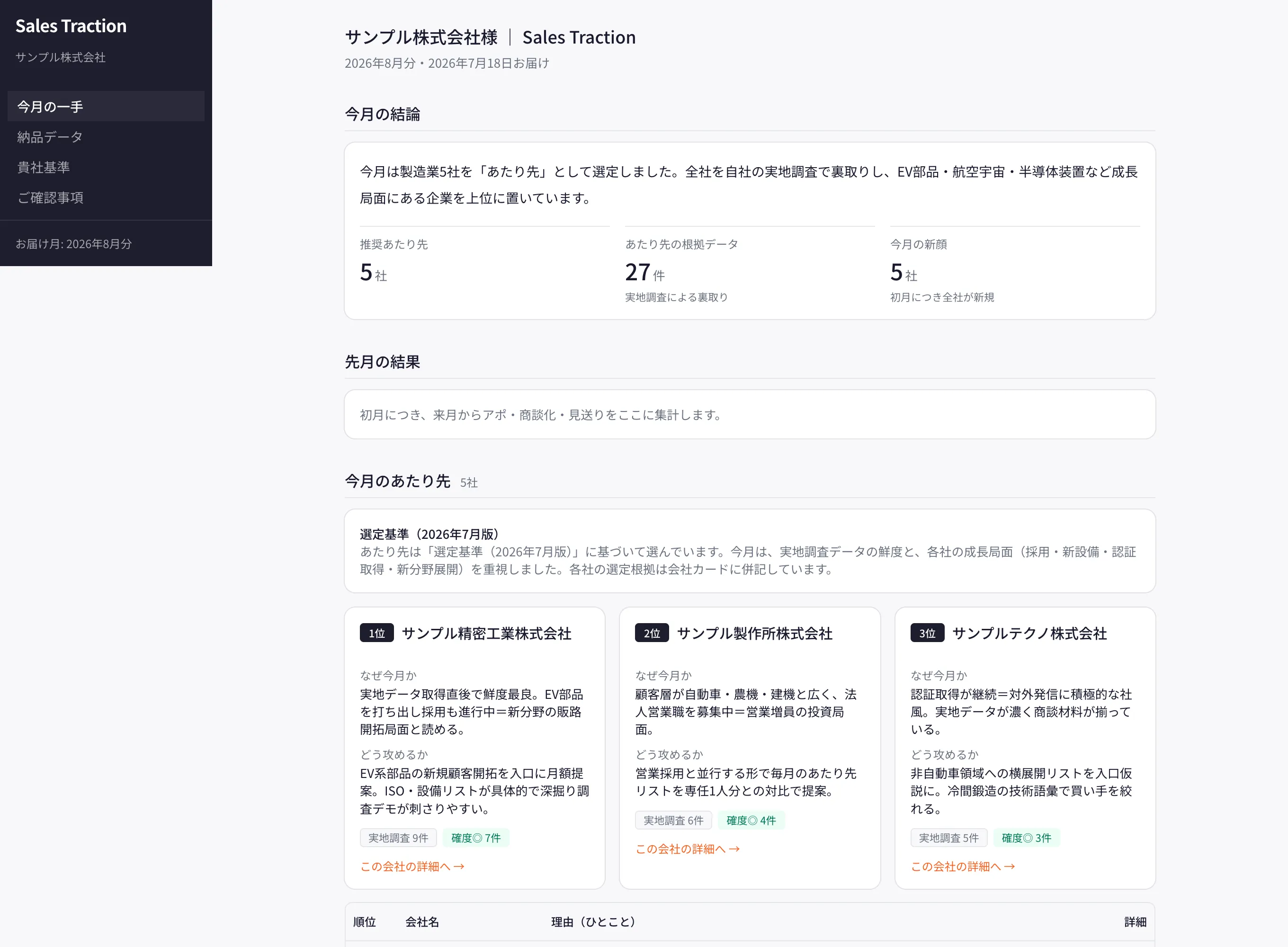 貴社ポータルの画面。今月の結論・推奨あたり先・各社の「なぜ今月か・どう攻めるか」と実地調査件数・確度が並ぶ（画面はサンプルデータ）