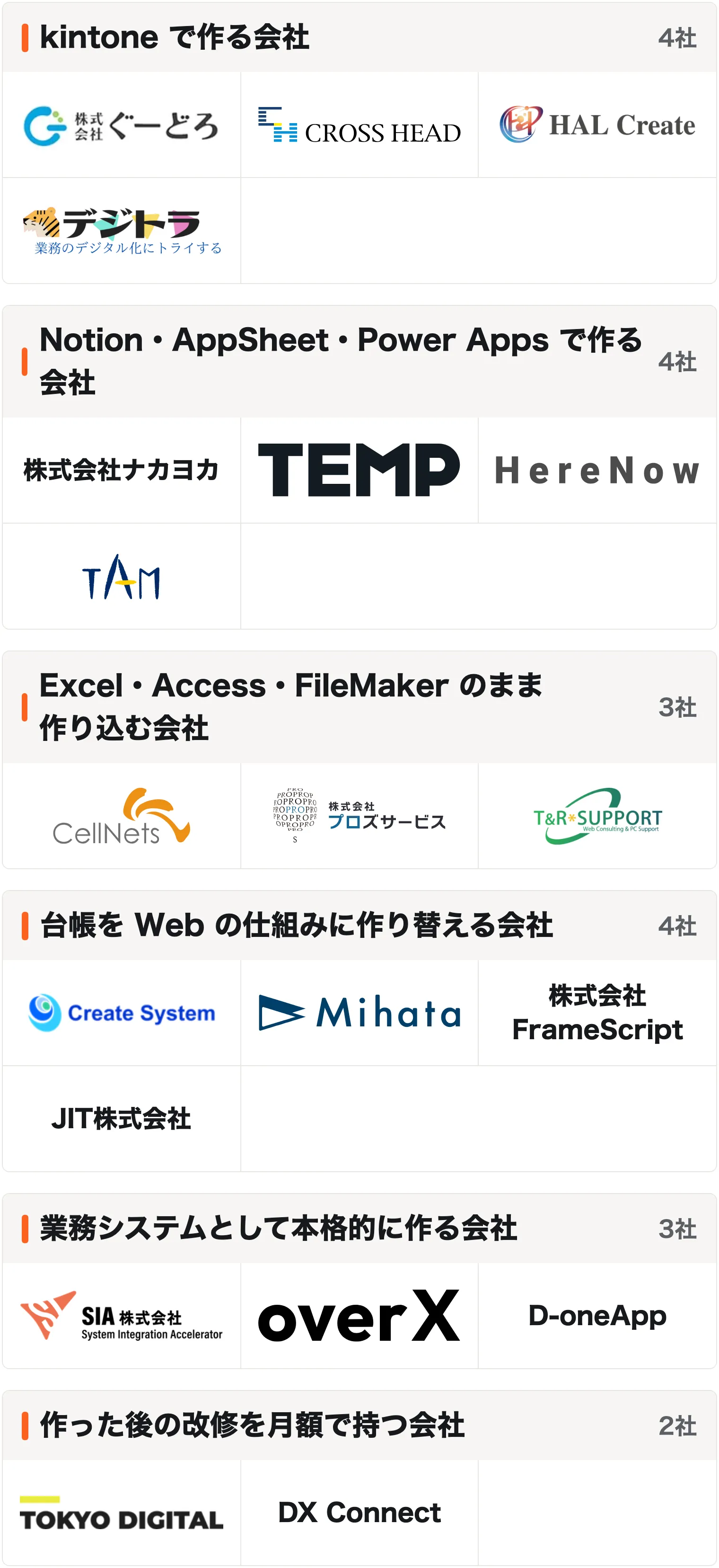 タイプ別の図解。kintone で作る会社：株式会社ぐーどろ、クロス・ヘッド株式会社、HAL Create、株式会社アクションプラン（デジトラ）。Notion・AppSheet・Power Apps で作る会社：株式会社ナカヨカ、株式会社TEMP、株式会社ヒアナウ、株式会社TAM。Excel・Access・FileMaker のまま作り込む会社：株式会社セルネッツ、株式会社プロズサービス、株式会社ティーアンドアール・サポート。台帳を Web の仕組みに作り替える会社：クリエイトシステム合同会社、Mihata（ミハタ）、株式会社FrameScript、JIT株式会社。業務システムとして本格的に作る会社：SIA株式会社、株式会社オーバーエックス、D-oneApp。作った後の改修を月額で持つ会社：TOKYO DIGITAL株式会社、DX Connect。