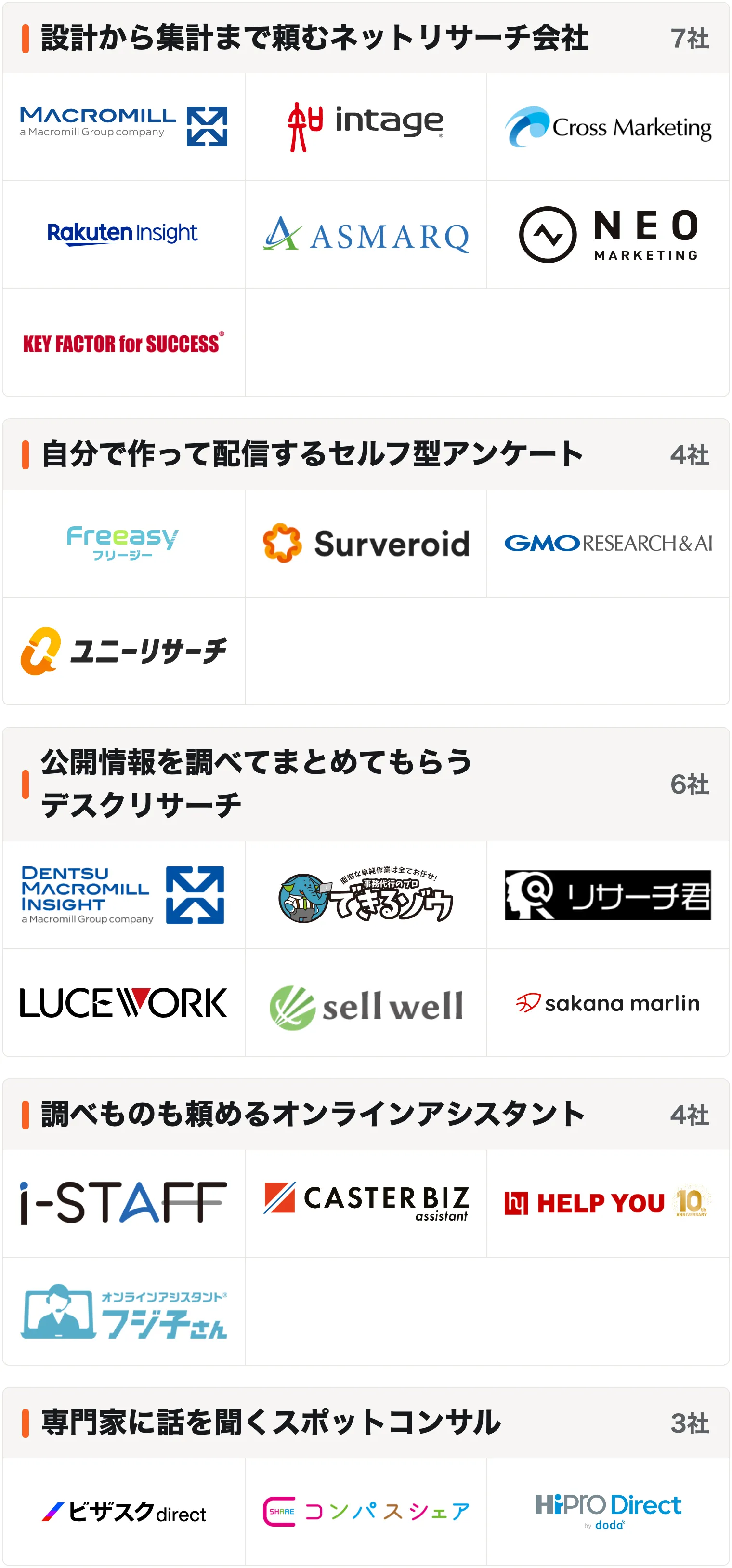 タイプ別の図解。設計から集計まで頼むネットリサーチ会社：インターネットリサーチ（株式会社マクロミル）、ネットリサーチ（株式会社インテージ）、ネットリサーチ（株式会社クロス・マーケティング）、インターネットリサーチ（楽天インサイト株式会社）、ネットリサーチ（株式会社アスマーク）、ネットリサーチ（株式会社ネオマーケティング）、オールインワン・ネットリサーチ（株式会社KFS-成功の鍵）。自分で作って配信するセルフ型アンケート：Freeasy（アイブリッジ株式会社）、Surveroid（株式会社マーケティングアプリケーションズ）、GMO Ask（GMOリサーチ&AI株式会社）、ユニーリサーチ（株式会社プロダクトフォース）。公開情報を調べてまとめてもらうデスクリサーチ：デスクリサーチ（株式会社電通マクロミルインサイト）、できるゾウ 競合調査代行（株式会社RAPAS）、リサーチ君（株式会社アスピレテック）、競合サービス比較表作成（ルーチェワーク株式会社）、競合調査・デスクリサーチ（セルウェル株式会社）、Sakana Marlin（Sakana AI 株式会社）。調べものも頼めるオンラインアシスタント：i-STAFF（株式会社ビープラスト）、CASTER BIZ assistant（株式会社キャスター）、HELP YOU（株式会社ニット）、フジ子さん（BPOテクノロジー株式会社）。専門家に話を聞くスポットコンサル：ビザスクdirect（株式会社ビザスク）、コンパスシェア（アクシスコンサルティング株式会社）、HiPro Direct（パーソルキャリア株式会社）。