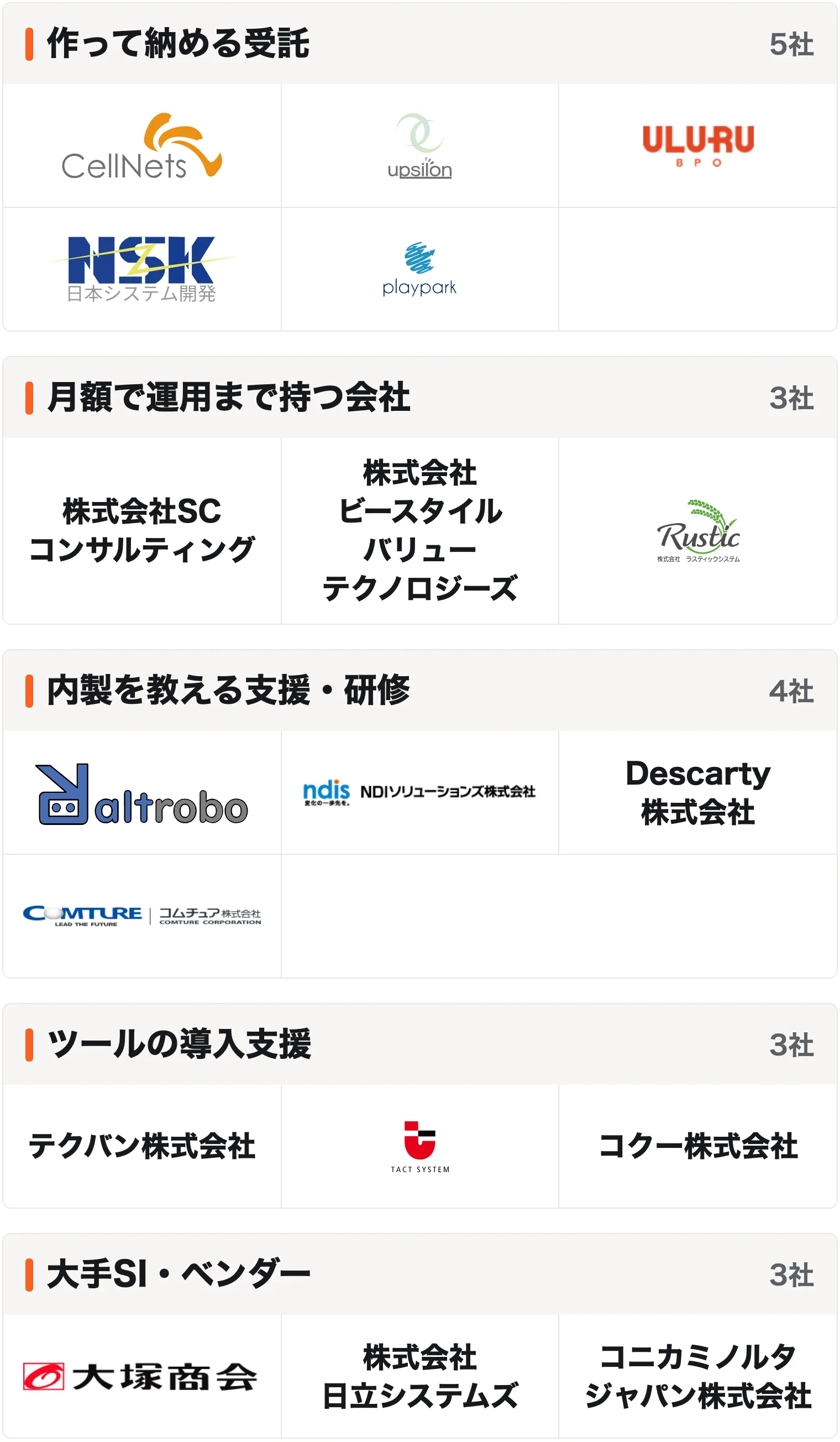 タイプ別の図解。作って納める受託：株式会社セルネッツ、株式会社ウプシロン、株式会社うるるBPO、日本システム開発株式会社、合同会社playpark。月額で運用まで持つ会社：株式会社SCコンサルティング、株式会社ビースタイルバリューテクノロジーズ、株式会社ラスティックシステム。内製を教える支援・研修：株式会社オルトロボ、NDIソリューションズ株式会社、Descarty株式会社、コムチュア株式会社。ツールの導入支援：テクバン株式会社、タクトシステム株式会社、コクー株式会社。大手SI・ベンダー：株式会社大塚商会、株式会社日立システムズ、コニカミノルタジャパン株式会社。