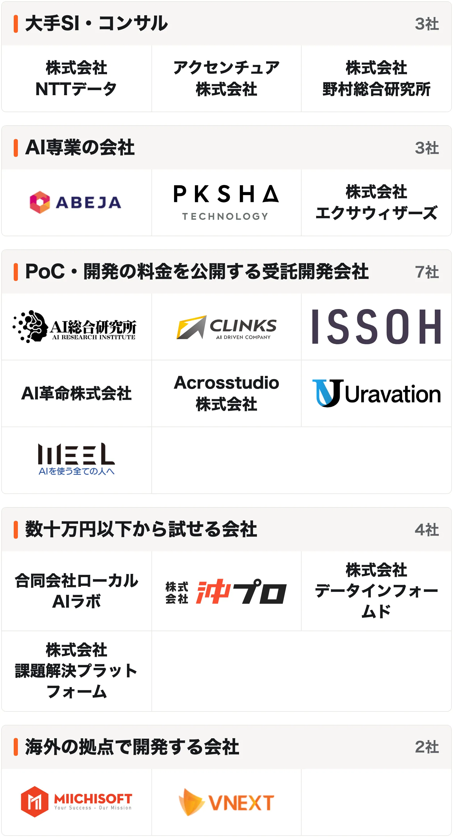 タイプ別の図解。大手SI・コンサル：株式会社NTTデータ、アクセンチュア株式会社、株式会社野村総合研究所。AI専業の会社：株式会社ABEJA、株式会社PKSHA Technology、株式会社エクサウィザーズ。PoC・開発の料金を公開する受託開発会社：LinkX Japan株式会社（AI総合研究所）、CLINKS株式会社、株式会社一創、AI革命株式会社、Acrosstudio株式会社、株式会社Uravation、WEEL Inc.。数十万円以下から試せる会社：合同会社ローカルAIラボ、株式会社沖プロ、株式会社データインフォームド、株式会社課題解決プラットフォーム。海外の拠点で開発する会社：Miichisoft株式会社、VNEXT JAPAN株式会社。