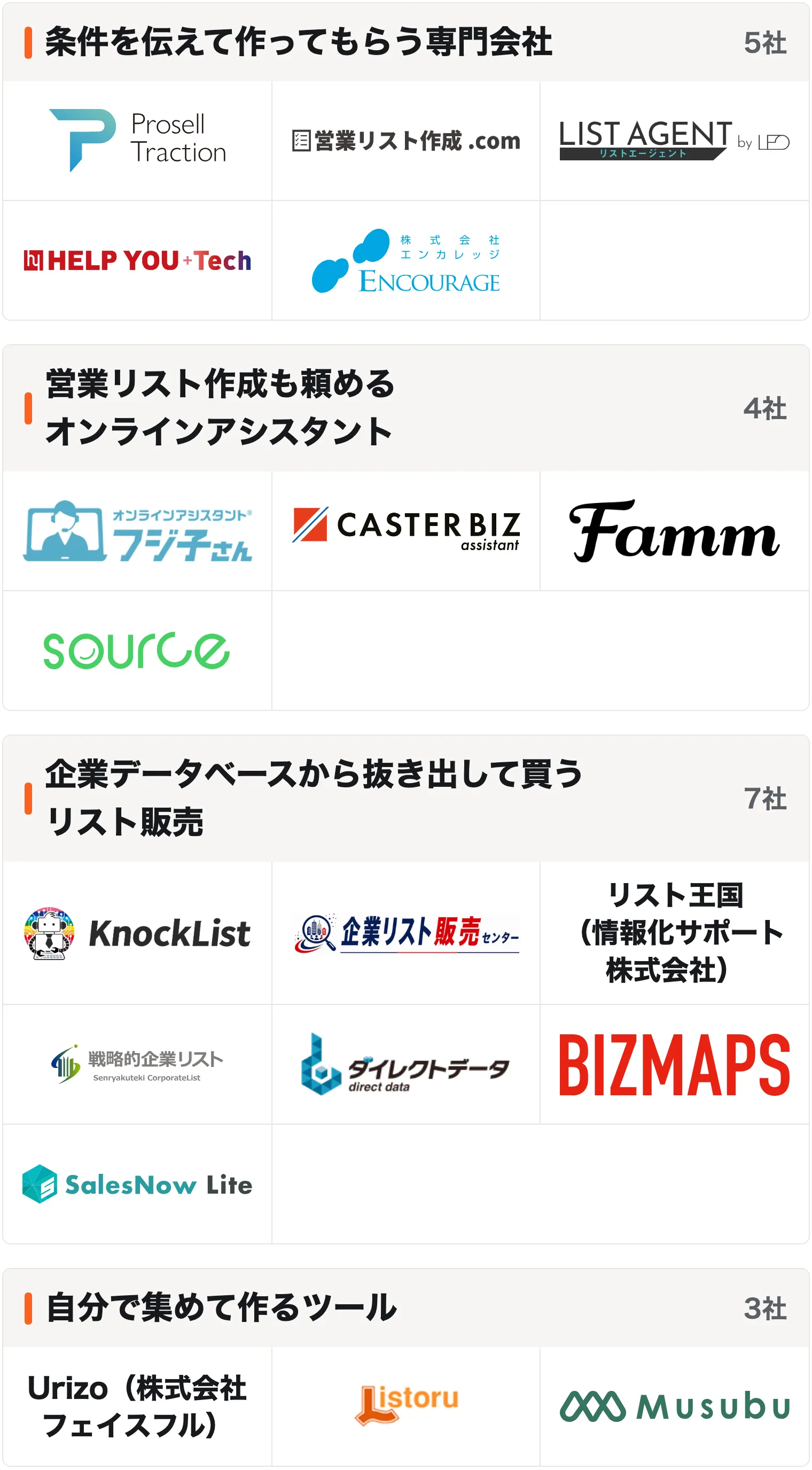 タイプ別の図解。条件を伝えて作ってもらう専門会社：プロセルリスト（株式会社プロセルトラクション）、営業リスト作成.com（株式会社オフィスあしずみ）、LIST AGENT（株式会社LEO）、HELP YOU+Tech 営業リスト作成（株式会社ニット）、営業ターゲットリスト（株式会社エンカレッジ）。営業リスト作成も頼めるオンラインアシスタント：フジ子さん（BPOテクノロジー株式会社）、CASTER BIZ assistant（株式会社キャスター）、Famm アシスタントオンライン（株式会社Timers）、source（株式会社トーイングウーマン）。企業データベースから抜き出して買うリスト販売：KnockList（フェイバー・アプリケーションズ株式会社）、企業リスト販売センター（株式会社法人営業マーケティング）、リスト王国（情報化サポート株式会社）、戦略的企業リスト（株式会社シーオン）、ダイレクトデータ（株式会社オルテル）、BIZMAPS（株式会社アイドマ・ホールディングス）、SalesNow Lite（株式会社SalesNow）。自分で集めて作るツール：Urizo（株式会社フェイスフル）、Listoru（商売繁盛合同会社）、Musubu（Baseconnect株式会社）。