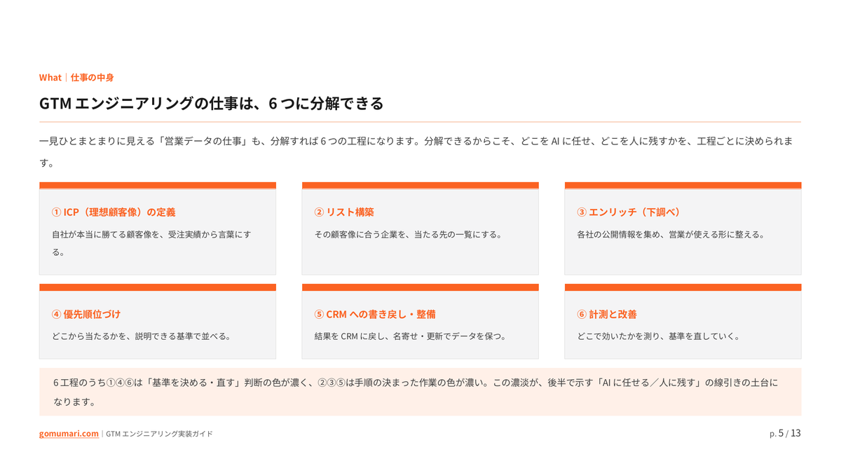 GTMエンジニアリングとは — 営業データの仕事をAIに任せる日本企業向け実装ガイドの中身プレビュー1