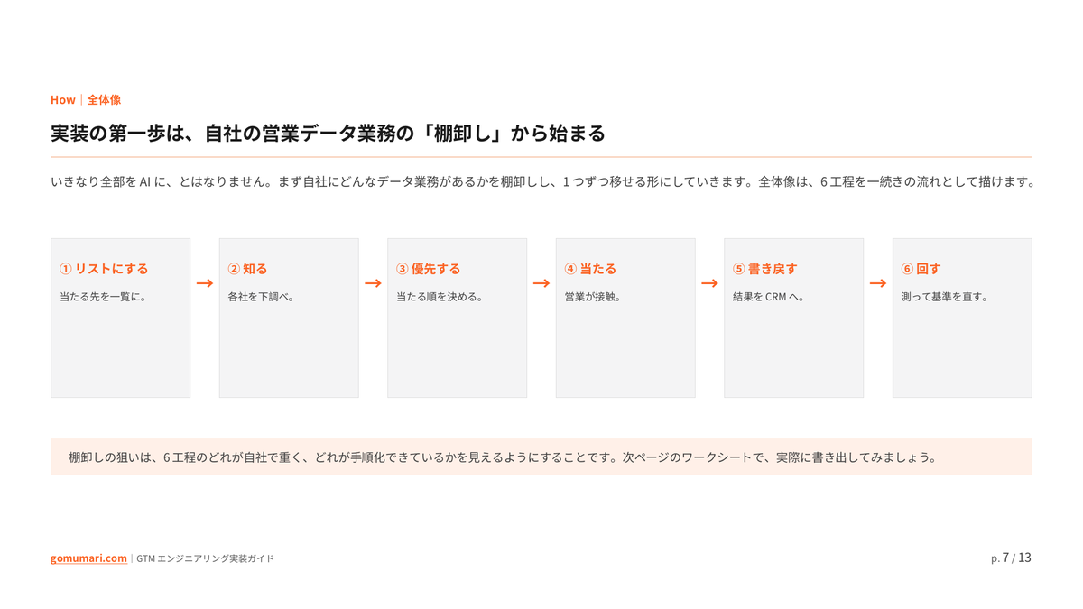 GTMエンジニアリングとは — 営業データの仕事をAIに任せる日本企業向け実装ガイドの中身プレビュー2