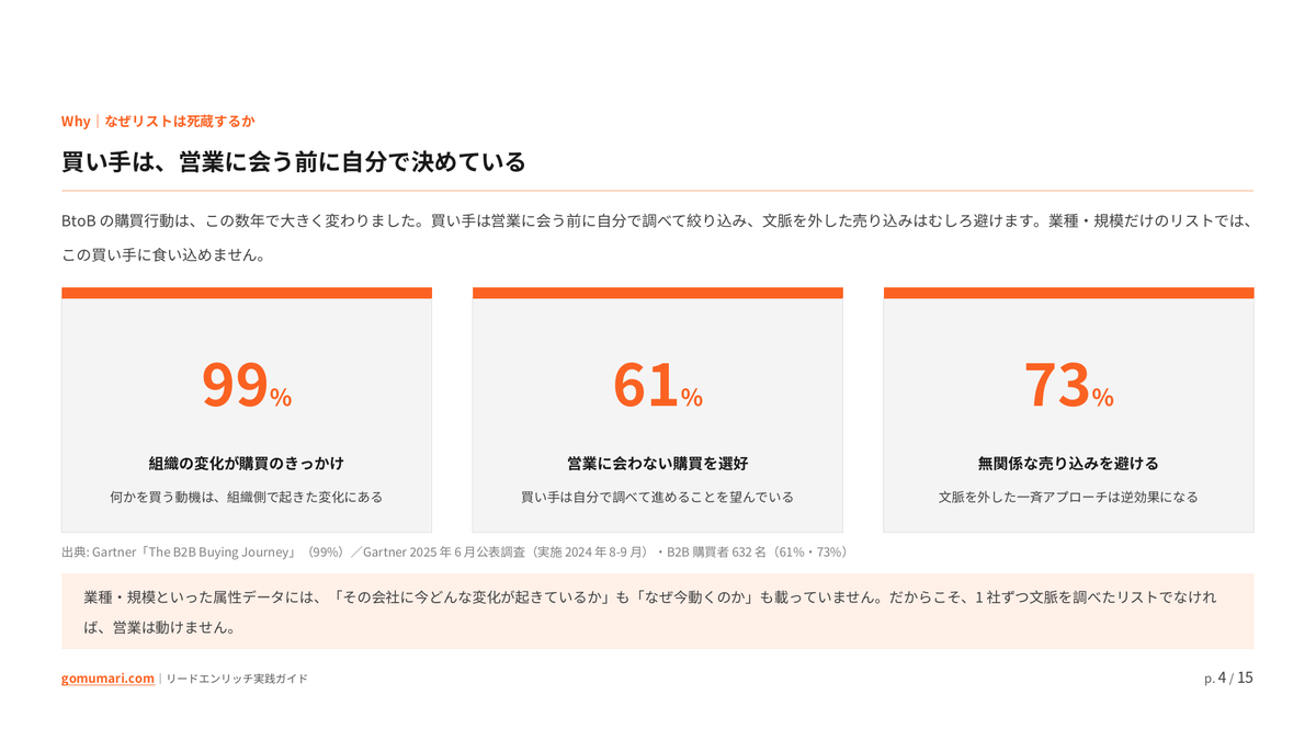 「リストはあるのに営業が使わない」を解く — 商談前ブリーフまで自動化するAIリードエンリッチ実践ガイドの中身プレビュー1