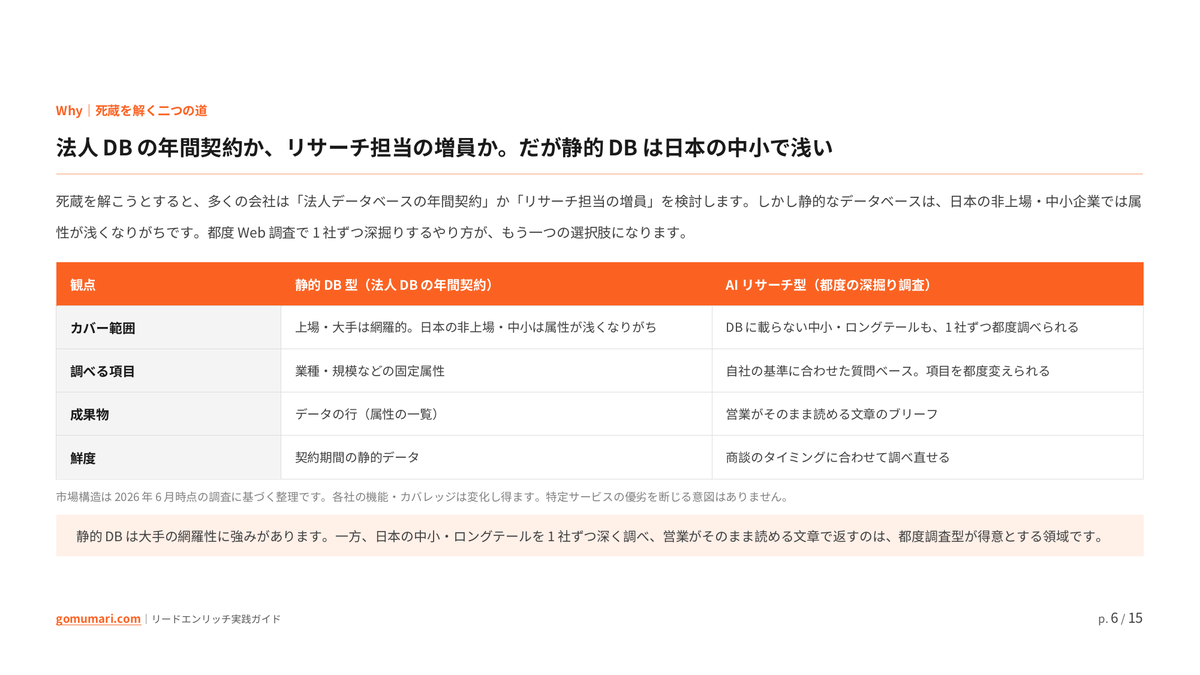 「リストはあるのに営業が使わない」を解く — 商談前ブリーフまで自動化するAIリードエンリッチ実践ガイドの中身プレビュー2