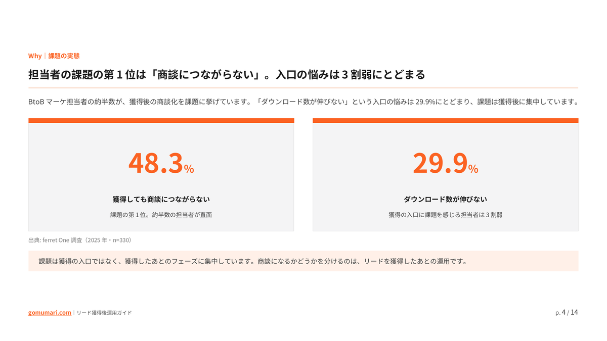 「リードは獲れるのに商談にならない」を解く — AIネイティブのリード獲得後運用ガイドの中身プレビュー1