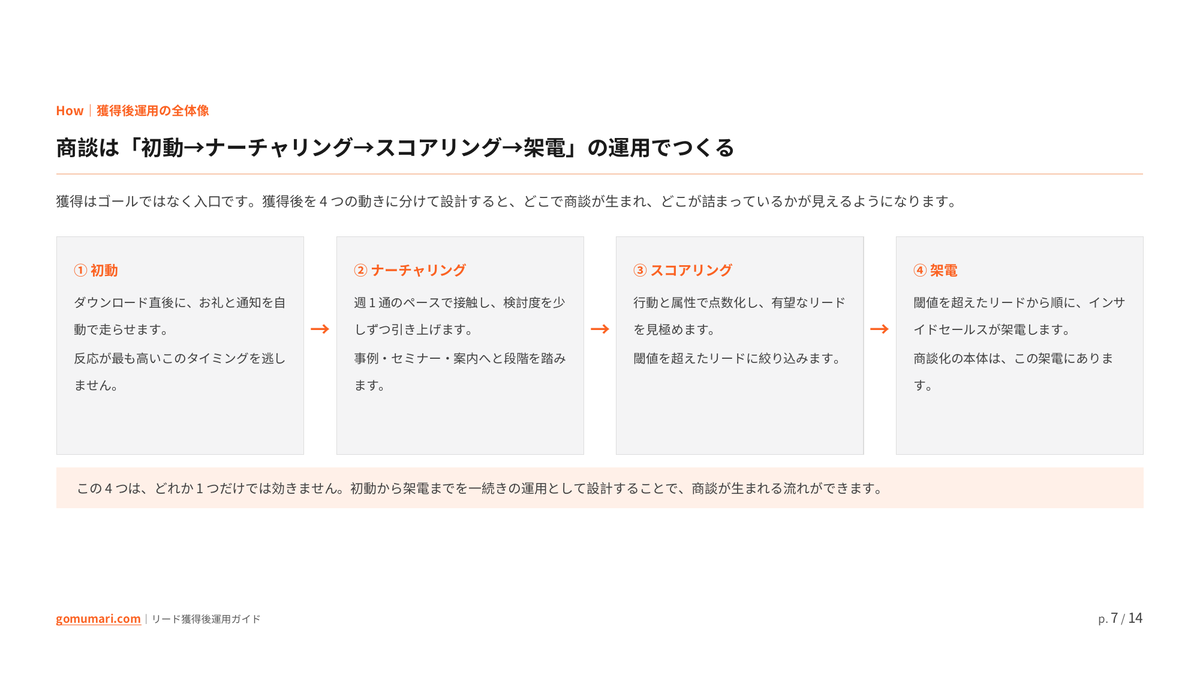 「リードは獲れるのに商談にならない」を解く — AIネイティブのリード獲得後運用ガイドの中身プレビュー2