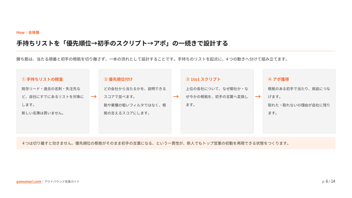 「アウトバウンドのアポが取れない」を解く — AIで自動化する営業リストの優先順位とトークスクリプト作成ガイドの中身プレビュー2